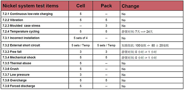 IEC 62133 新舊版本差異簡(jiǎn)介