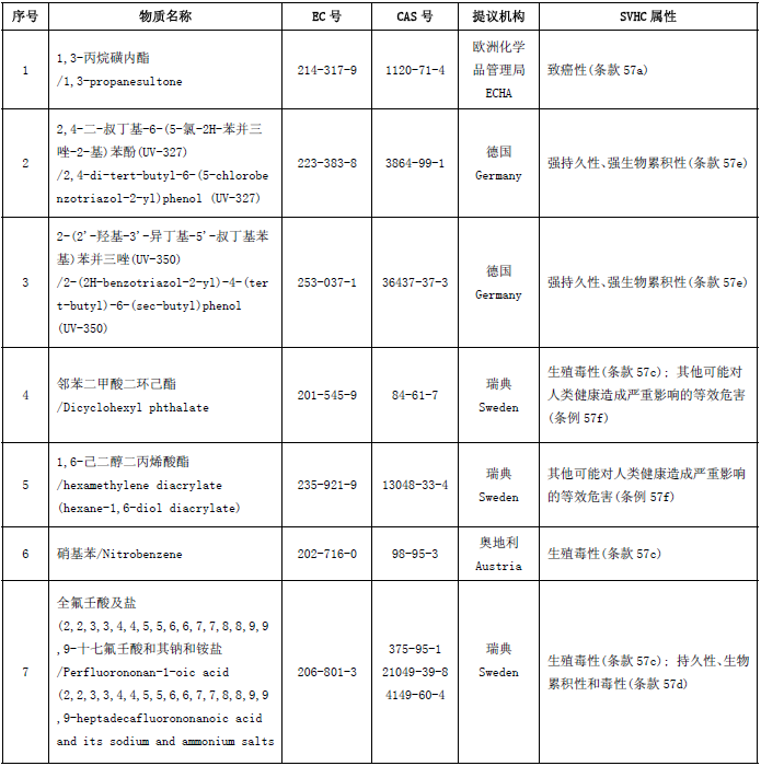 ECHA展開(kāi)對(duì)7種SVHC潛在物質(zhì)的公眾評(píng)議